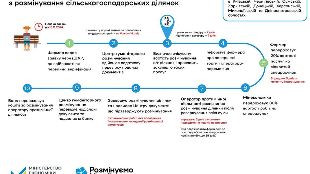 Порядок компенсації вартості послуг із розмінування фермерських ділянок