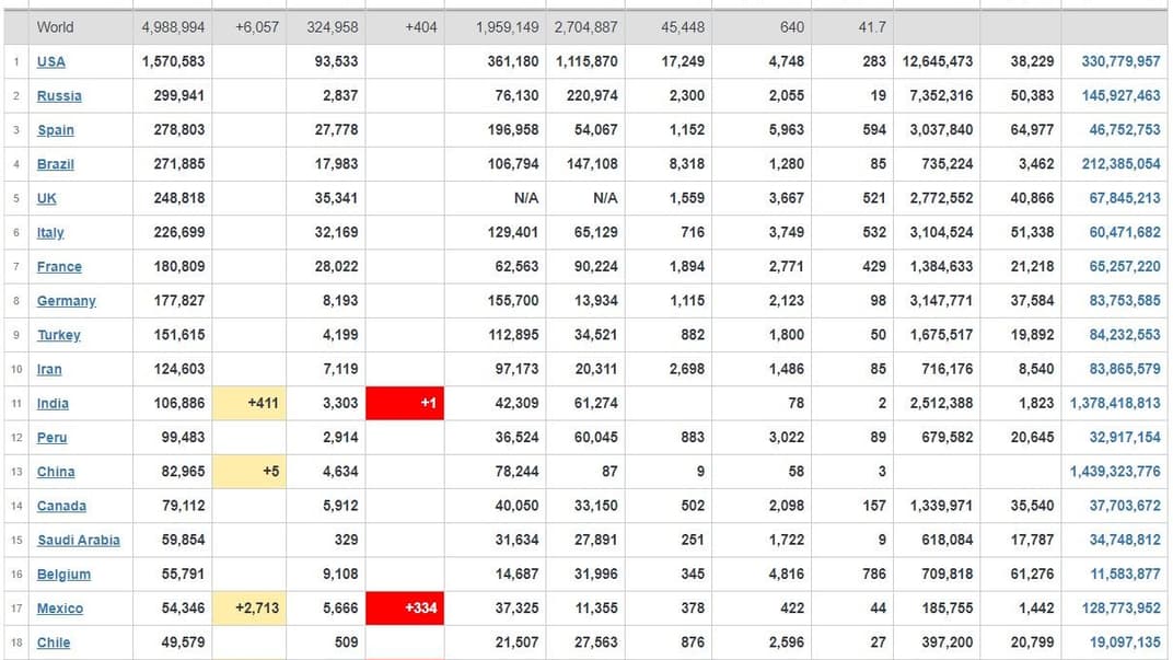 В мире почти 5 миллионов человек заразились коронавирусом
