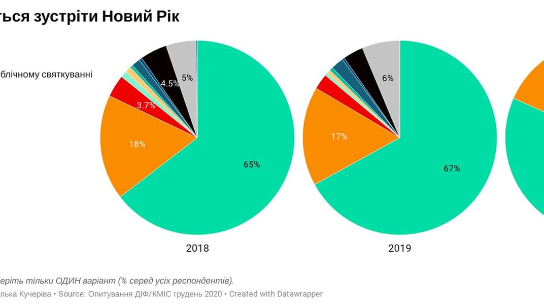 Дома Новый год планируют встречать 81% украинцев — опрос