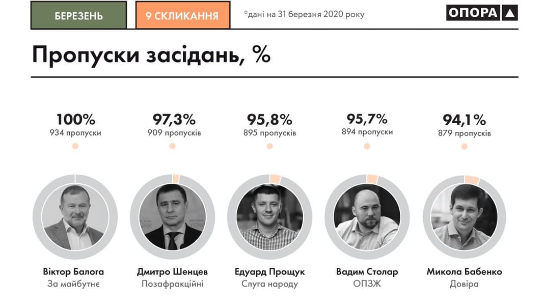 Народные депутаты Верховной Рады IX созыва, которые пропустили больше всего голосований в марте 2020 года