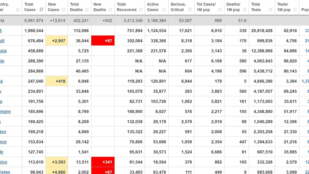 В мире количество подтвержденных случаев коронавируса приближается к 7 млн
