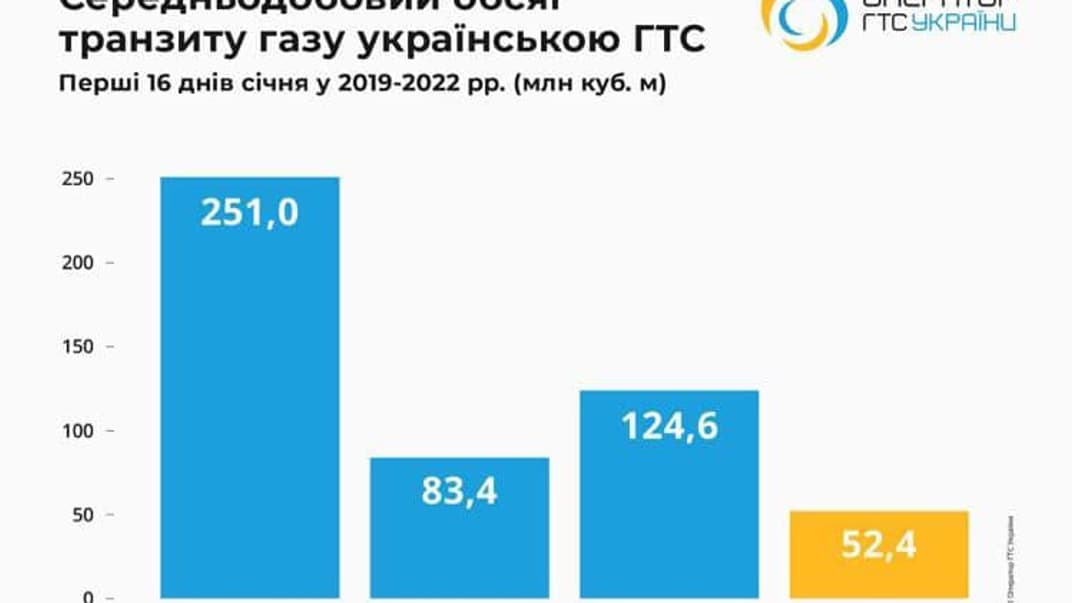 Транзит російського газу через Україну у перші 16 днів 2019-2022 років