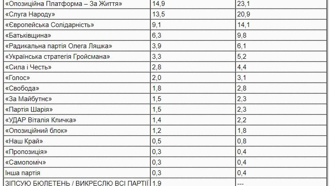 Если бы выборы в ВР были сейчас, прошли бы четыре партии. Еще три балансируют на грани — опрос