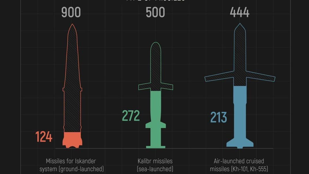 Cтатистика використання російсько-окупаційними військами високоточних ракет