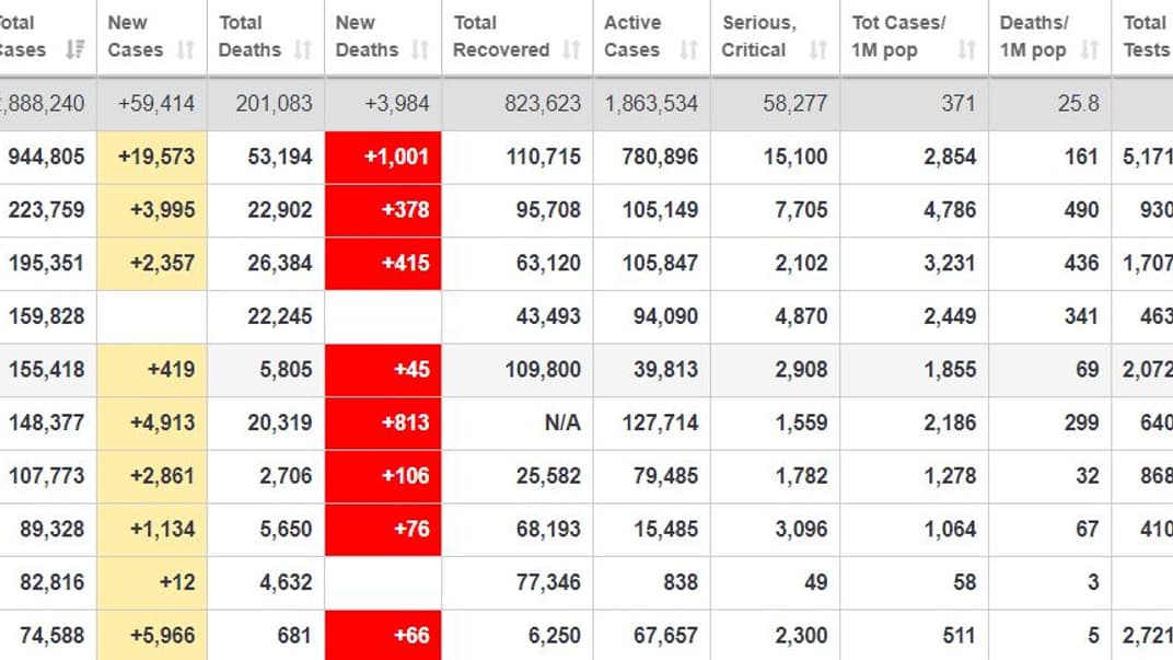 У світі кількість померлих від коронавірусу перевалила за 200 тисяч, понад 800 тисяч людей одужали