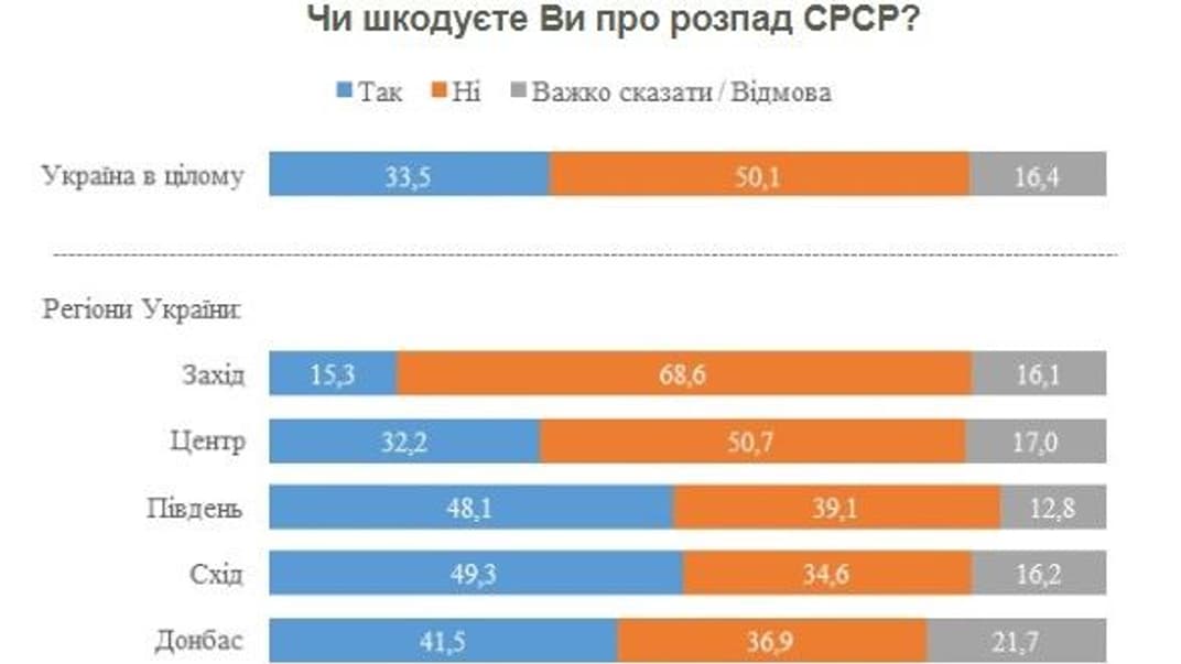 Опитування, чи шкодують українці за СРСР, травень 2020 року