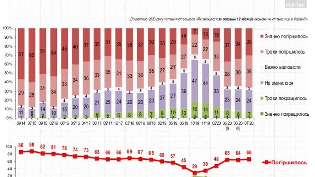 Более 60% украинцев говорят об ухудшении экономического положения страны — опрос