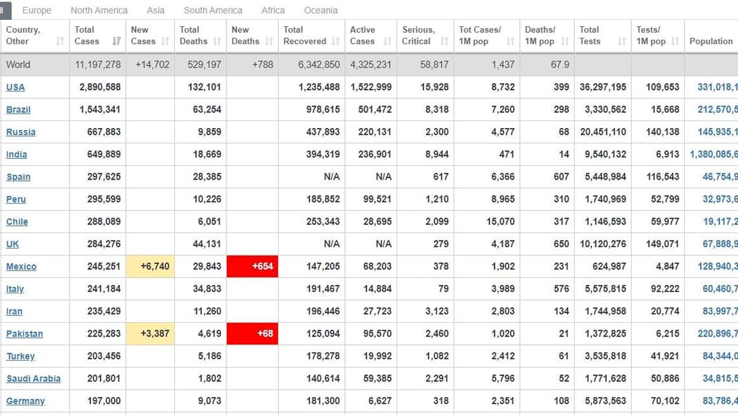 Коронавирус в мире по состоянию на 4 июля 2020