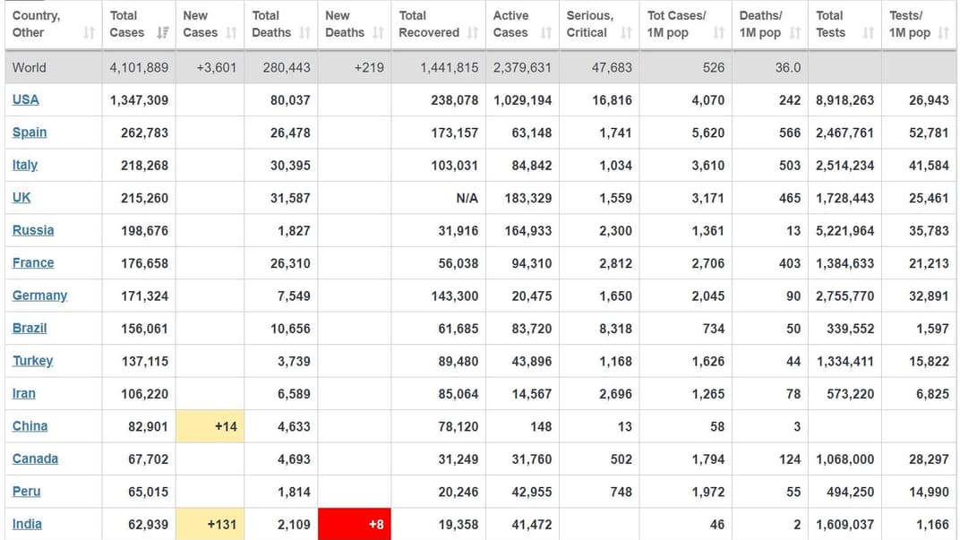 В России за сутки коронавирус обнаружили более чем у 10 тысяч человек, в США — у 25 тысяч