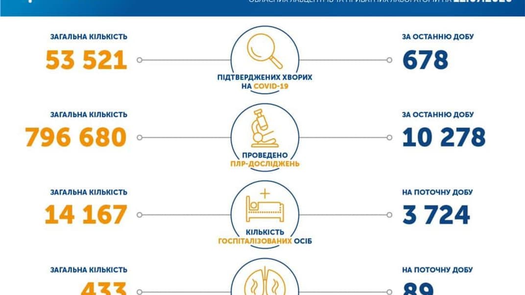Коронавірус в Україні станом на 12 липня 2020 року