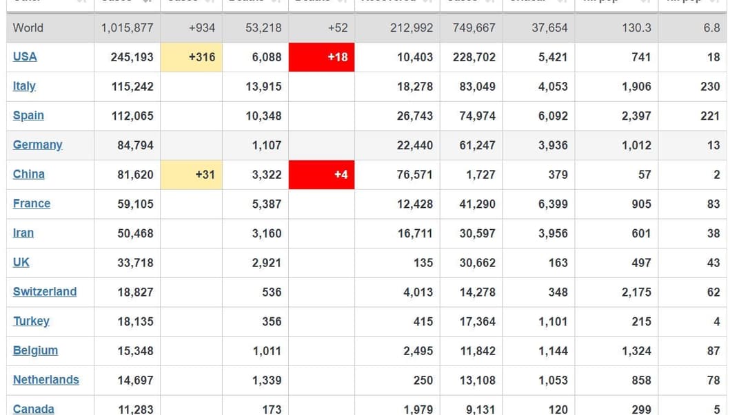 Дані ресурсу Worldometers