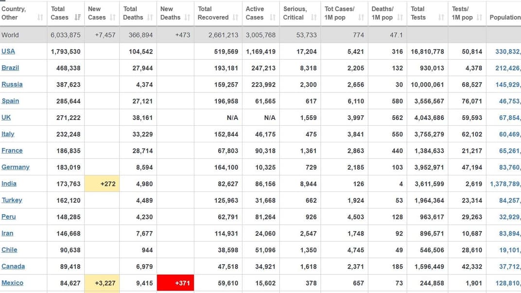 У Бразилії вже майже пів мільйона людей інфікувалися коронавірусом, у Росії — майже 400 тисяч