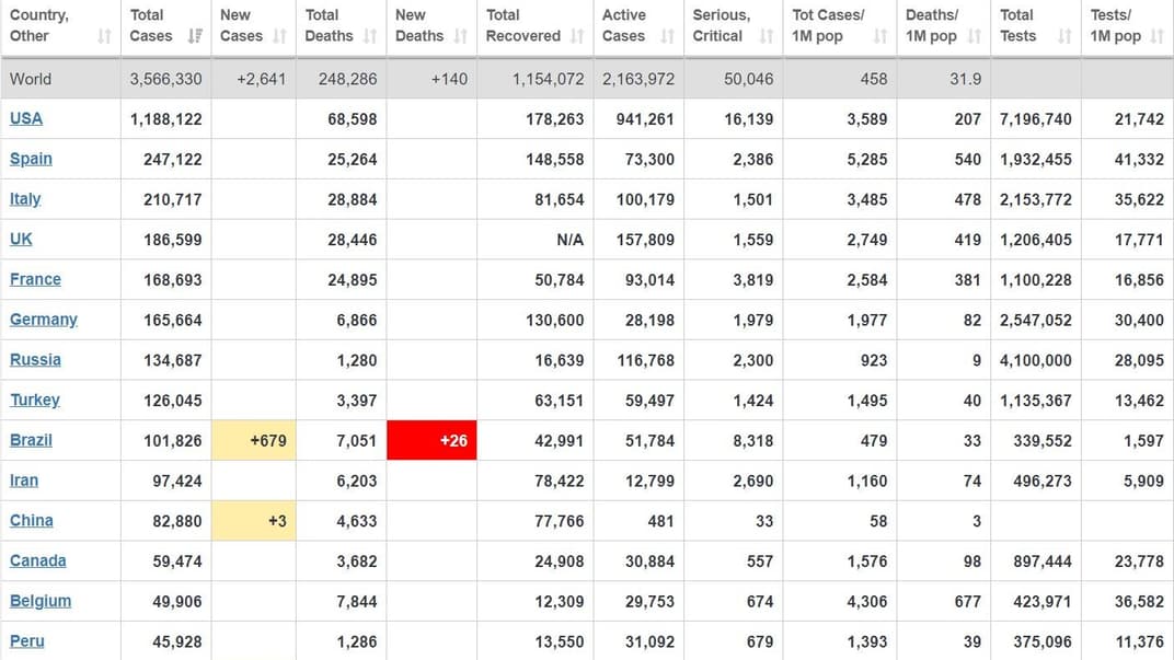 Россия обогнала Турцию по числу инфицированных — за сутки выявлено еще более 10 тысяч