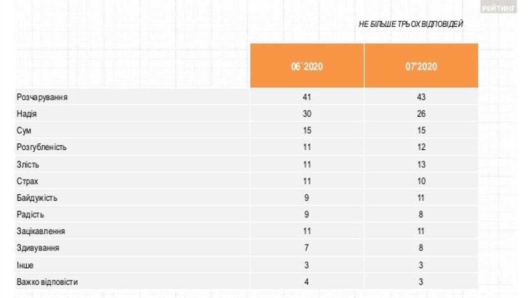 Все більше розчарування і менше надії: українці розповіли про свої емоції соціологам