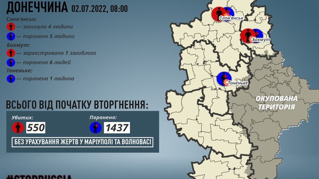 Статистика жертв росіян у Донецькій області