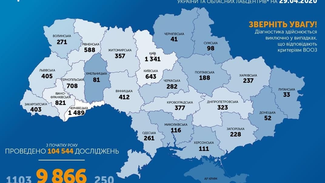 В Україні коронавірус підтвердили у майже 10 тисяч людей, з них понад тисяча одужали