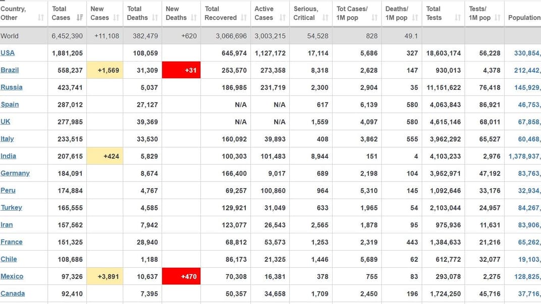 У світі від COVID-19 вже одужали понад 3 млн людей, ще стільки ж продовжують боротися з хворобою
