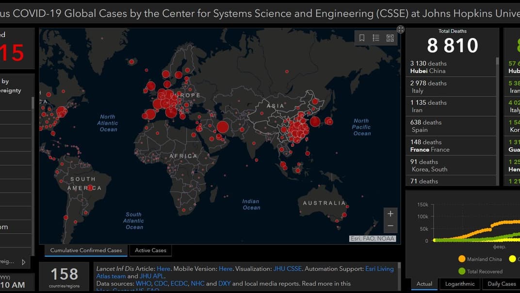В мире коронавирусом заразились почти 220 тысяч человек, около 85 тысяч — выздоровели