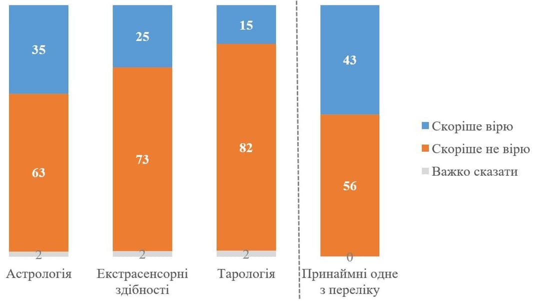 Доля украинцев, верящих в астрологию, экстрасенсорные способности и тарологию