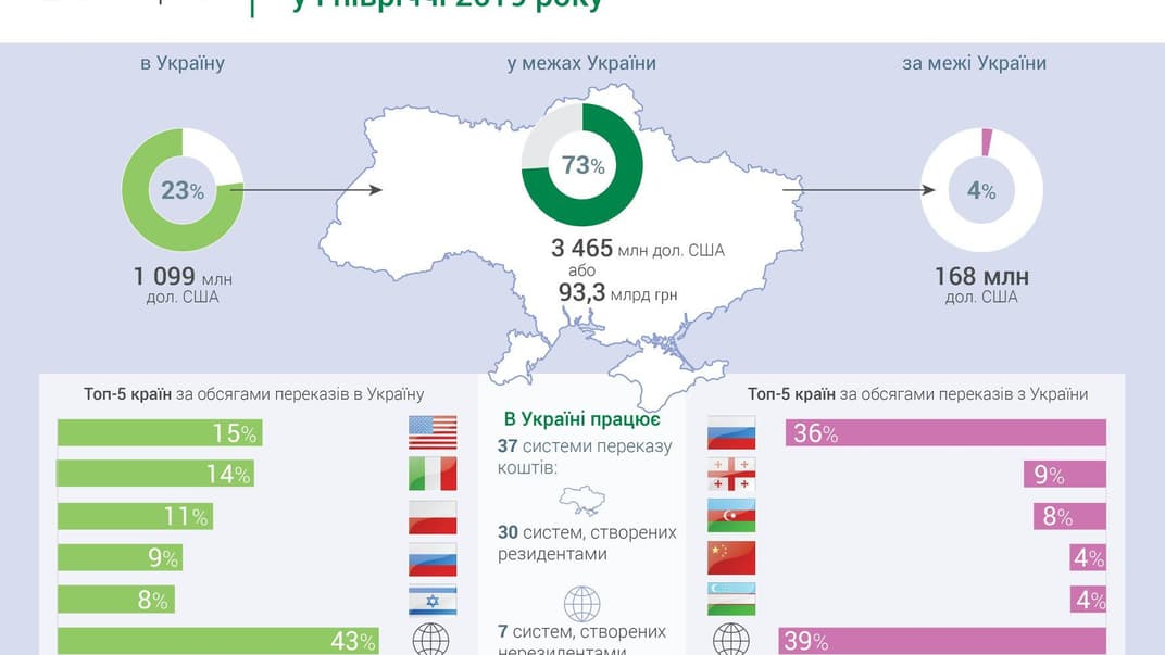 С начала года с помощью систем денежных переводов в Украину поступило $1,1 млрд — Нацбанк