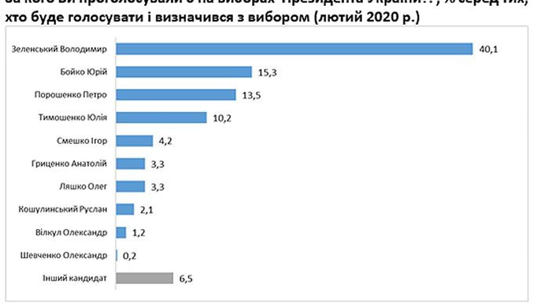 Если бы вскоре состоялись президентские выборы, лидировали бы Зеленский и Бойко — опрос