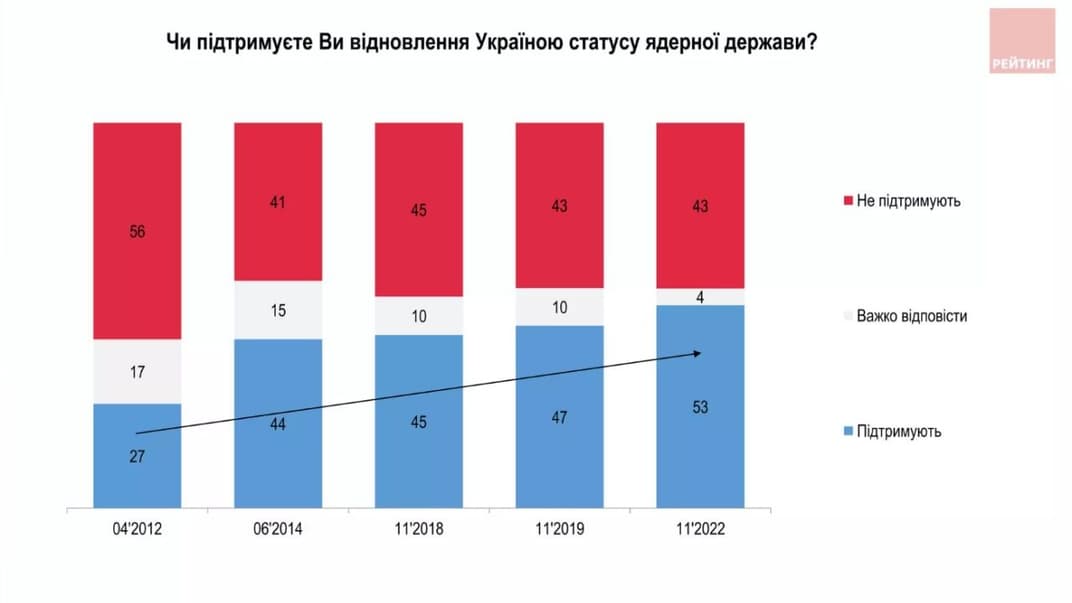 Динаміка ставлення українців до відновлення ядерного статусу