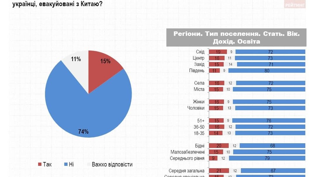 Результаты социологического опроса о протестах, возникших из-за эвакуированных из Китая