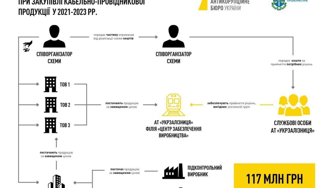 Схема завладения 117 млн гривен «Укрзализныци»