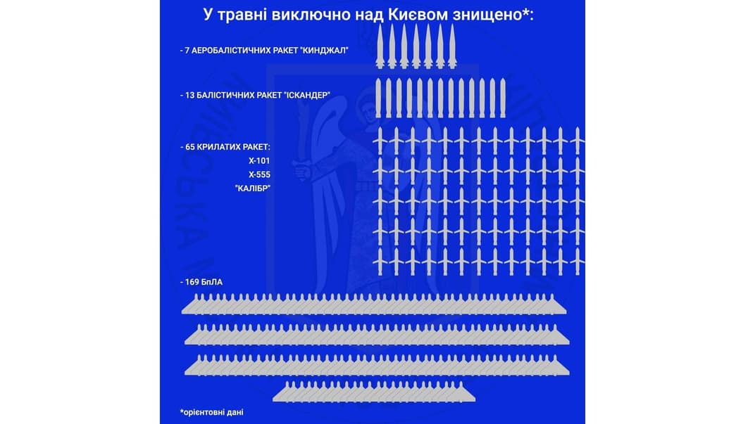 За травень над Києвом знищили понад 250 повітряних цілей — КМВА