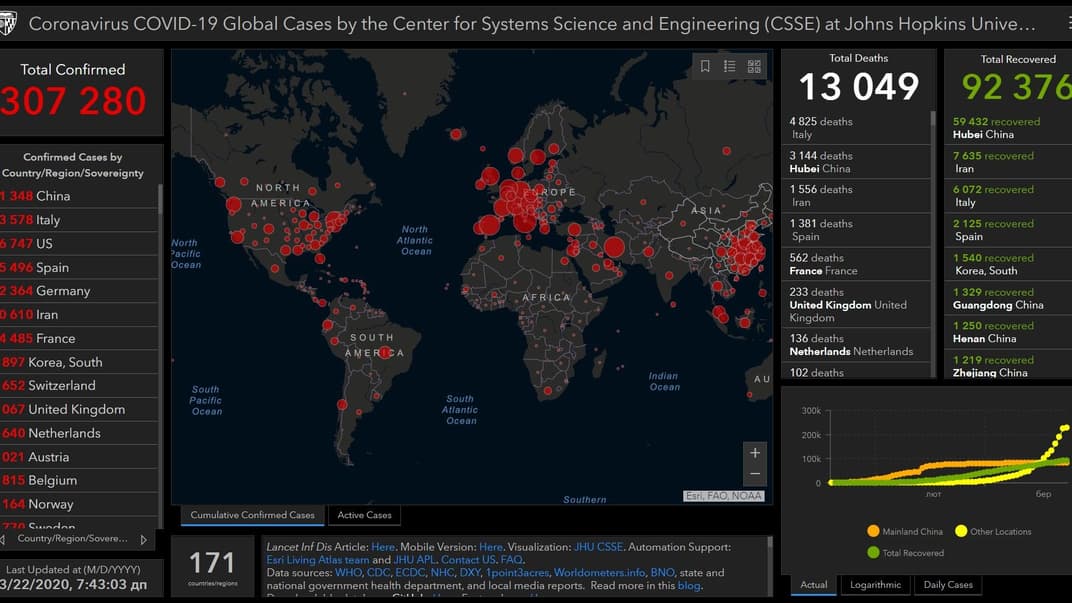 В мире уже более 300 000 человек заразились коронавирусом, 13 000 умерли