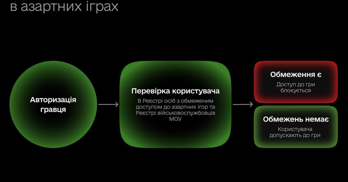 Військовим хочуть обмежити доступ до азартних ігор під час воєнного стану. Мінцифри та Міноборони вже готують механізм.

Як він працюватиме — у новині