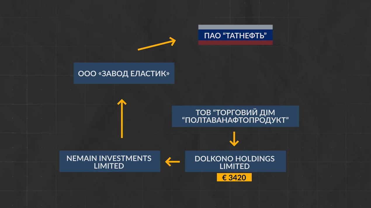 Полтаванефтепродукт, Татнефть, Dolkono Holdings Limited, Дмитрий Войтенко