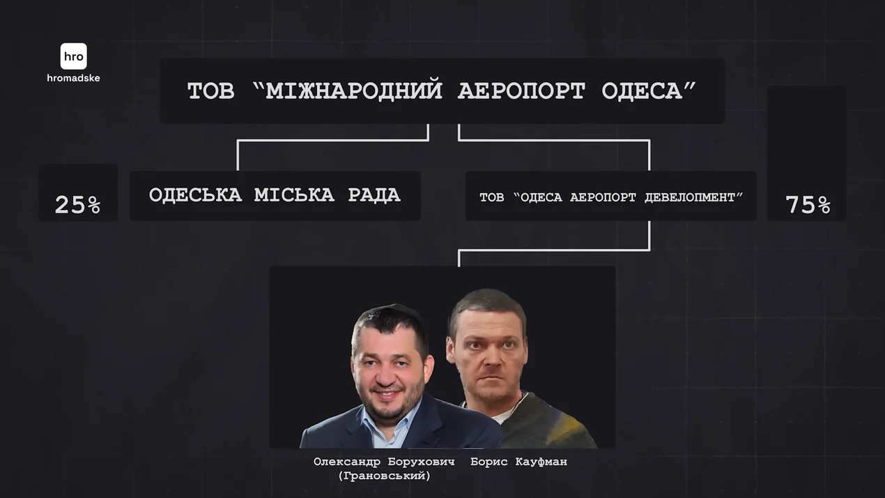 Борис Кауфман, Международный аэропорт Одесса, Александр Борухович