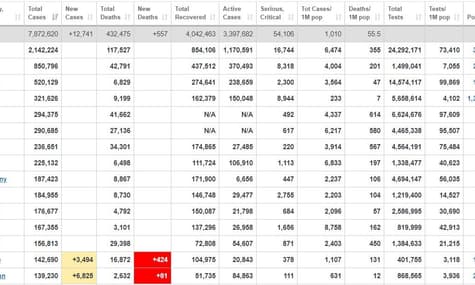 У світі від коронавірусу одужали понад 4 млн людей, натомість 3,3 млн ще лікуються
