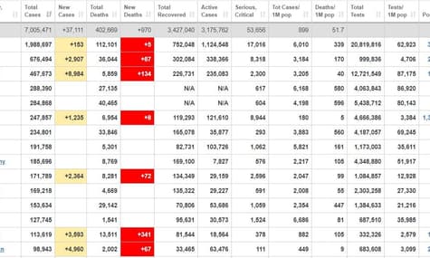 Кількість випадків інфікування коронавірусом у світі сягнула 7 мільйонів