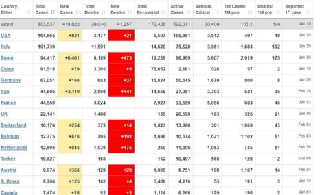У світі понад 800 тисяч людей заразились коронавірусом