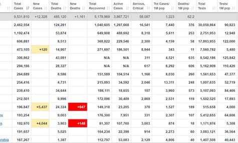 У світі 485 тисяч людей померли від COVID-19 