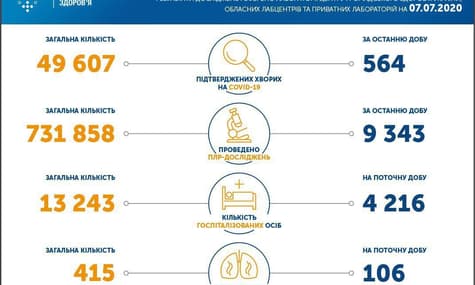 Кількість хворих на COVID-19 наближається в Україні до 50 тисяч: за добу — 564 нових випадків