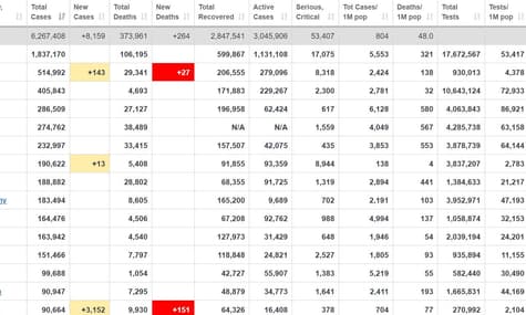 У США коронавірус підтвердили у майже 2 млн людей, у Бразилії — у пів мільйона