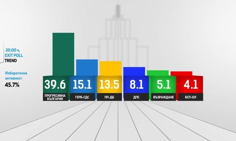 У Болгарії завершилися вибори до парламенту. Лідирує партія проросійського експрезидента Радєва
