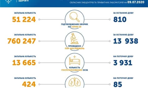 В Україні за добу 810 нових випадків COVID-19: загалом коронавірус у понад 51 тисячі людей