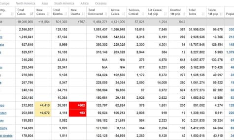 Вже понад 10 мільйонів людей у світі підхопили COVID-19, півмільйона з них померли