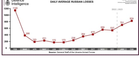 Британська розвідка: росія за останні тижні, схоже, зазнала найбільших втрат із лютого 2022 року. У чому причини?
