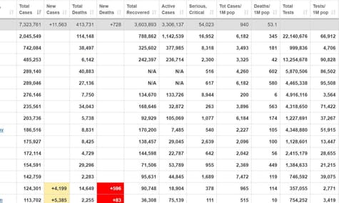 У світі 3,3 млн людей досі лікуються від COVID-19