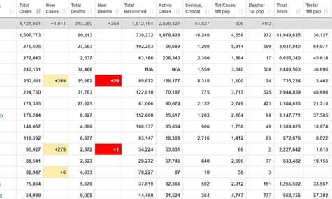 Майже 2 млн людей у світі одужали від коронавірусу, стільки ж — досі лікуються
