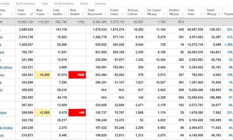 Вже у трьох країнах світу кількість випадків інфікування коронавірусом перевищила мільйон