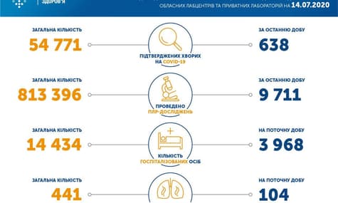За добу в Україні 638 нових випадків COVID-19: загальна кількість хворих наближається до 55 тисяч