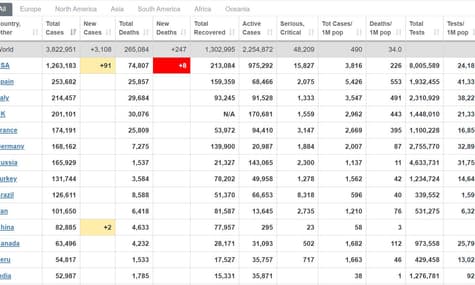 За добу у Китаї виявили 2 нові випадки COVID-19, у США — понад 25 тисяч
