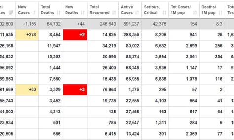 Коронавирус в мире обнаружили у 1,2 миллиона человек, из них почти 250 тысяч выздоровели