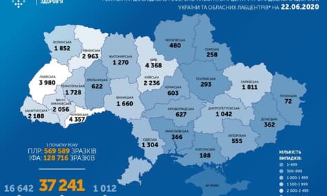 В Україні вже понад 37 тисяч людей підхопили COVID-19: за добу виявили 681 новий випадок